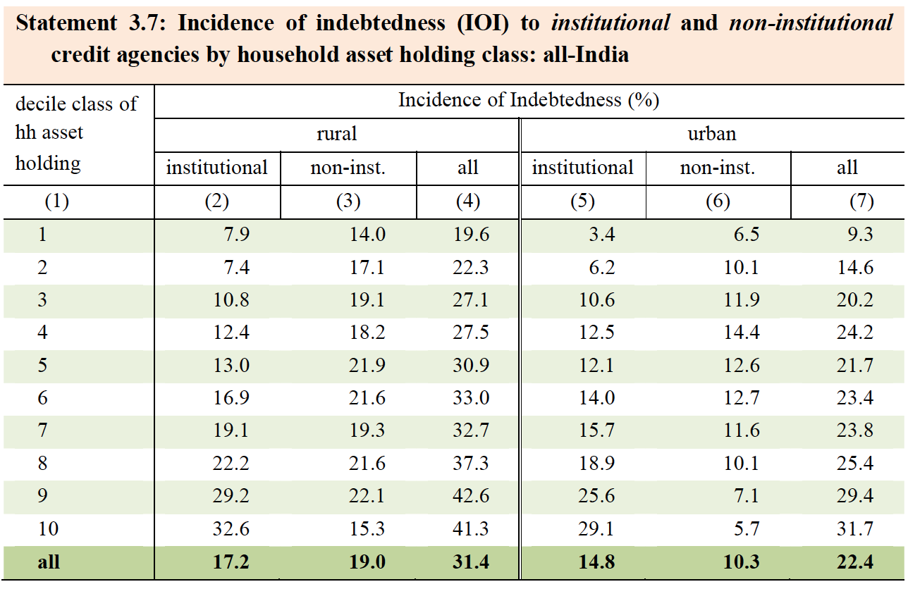 Comparing the Incidence and Cost of Institutional and Non-Institutional debt